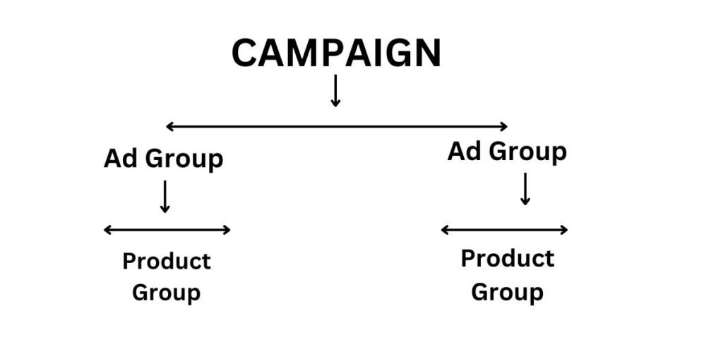 Campaign and Ad Group Structure