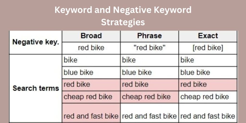 Keyword and Negative Keyword Strategies